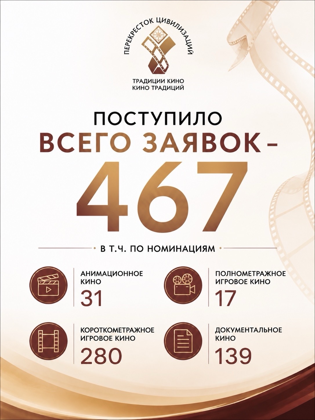 По итогам заявочной кампании в адрес II Международного кинофестиваля «Перекрёсток цивилизаций»поступило 467 заявок из России и 10 зарубежных государств